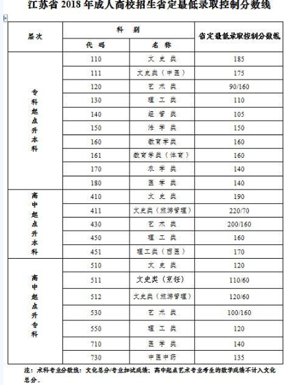 江苏成人高考录取分数线