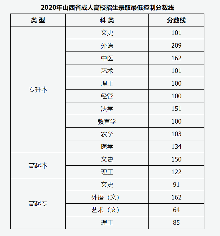 山西2020年成考录取分数线是多少