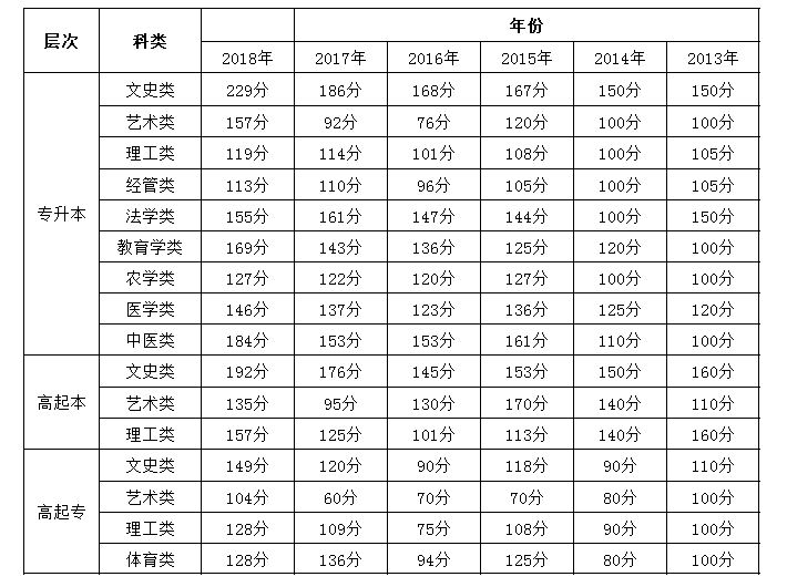 河北省历年成人高考录取分数线汇总