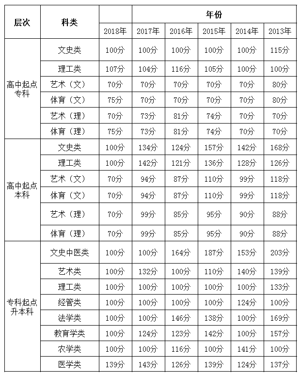 贵州成人高考录取分数线