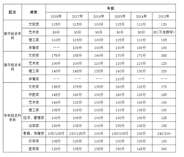 山东省成人高考历年录取分数线是多少