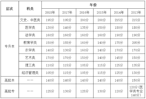 宁夏成人高考的近五年录取分数线