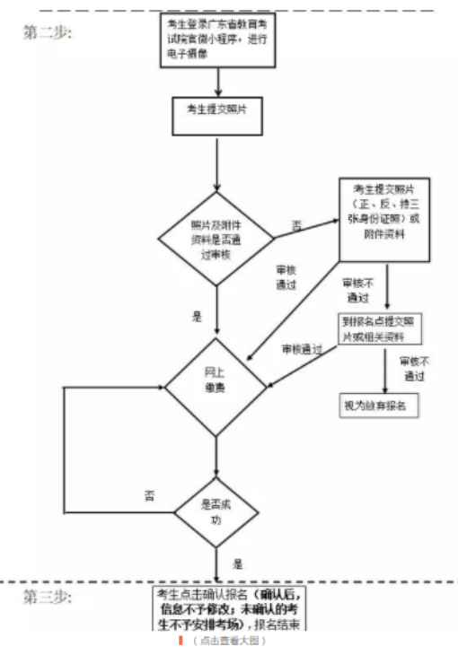 广东成人高考2021年流程图