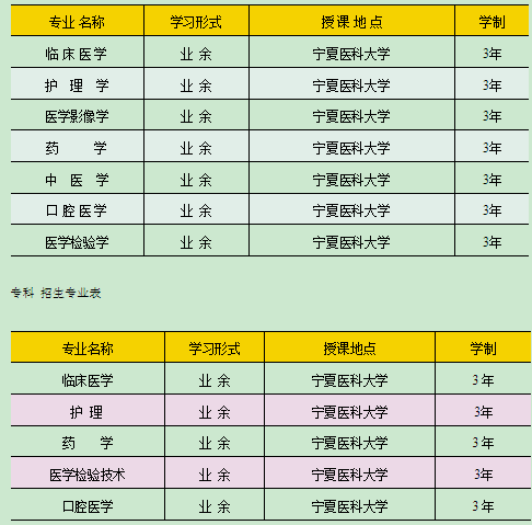 专科升本科(专升本)招生专业表