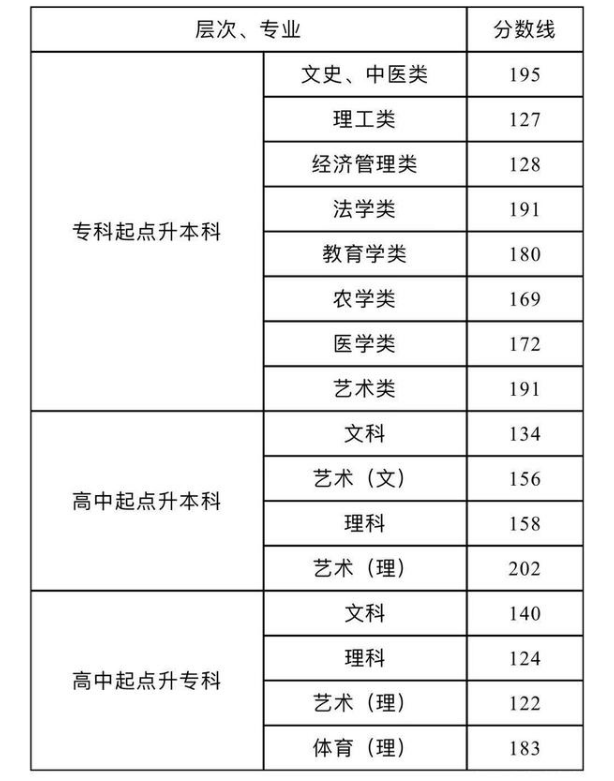 2020年湖南成考录取分数线