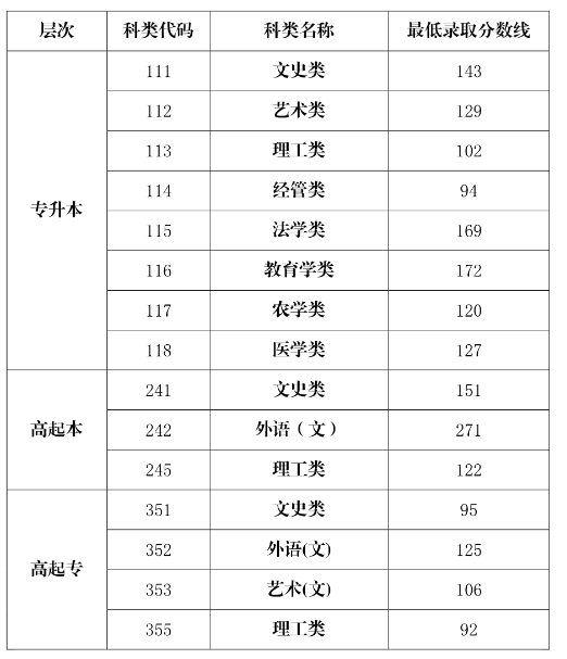 2020年海南成考录取分数线