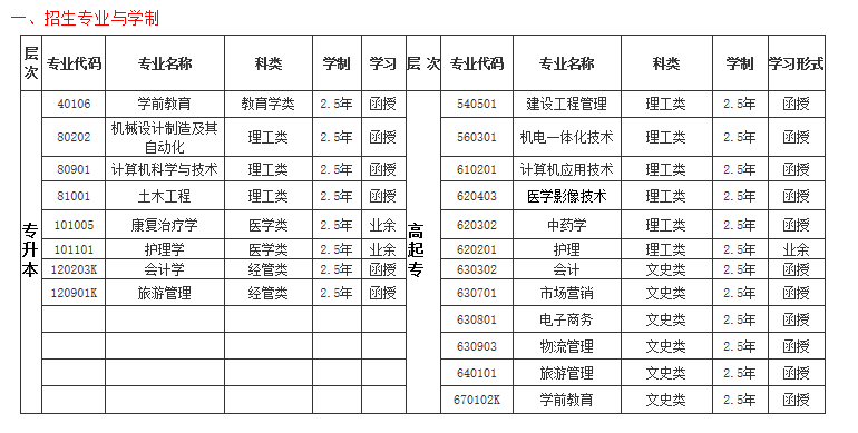 2020年山东协和学院成人高考招生简章