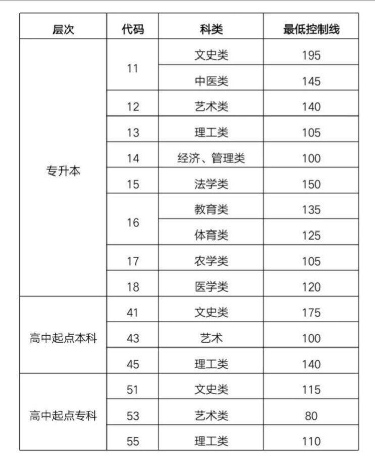 山东成人高考录取分数线