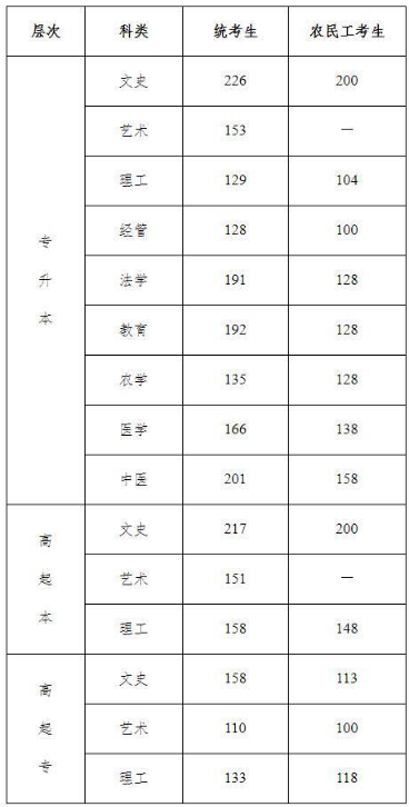 河北成人高考专升本录取分数线是多少