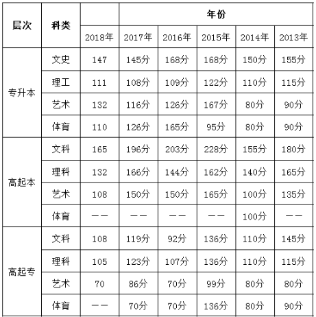 2013-2018年成考分数线