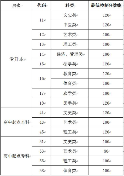 山东省成人高考历年录取分数线是多少