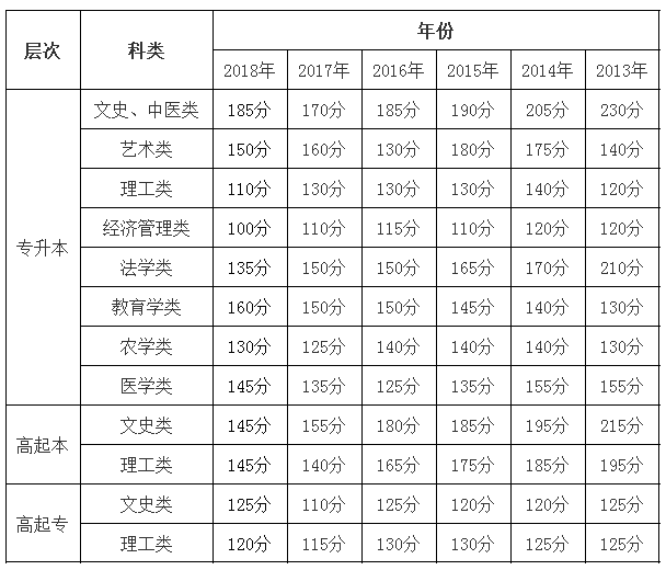 甘肃成考历年录取分数线是多少