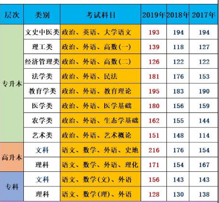 湖南省成人高考历年分数线