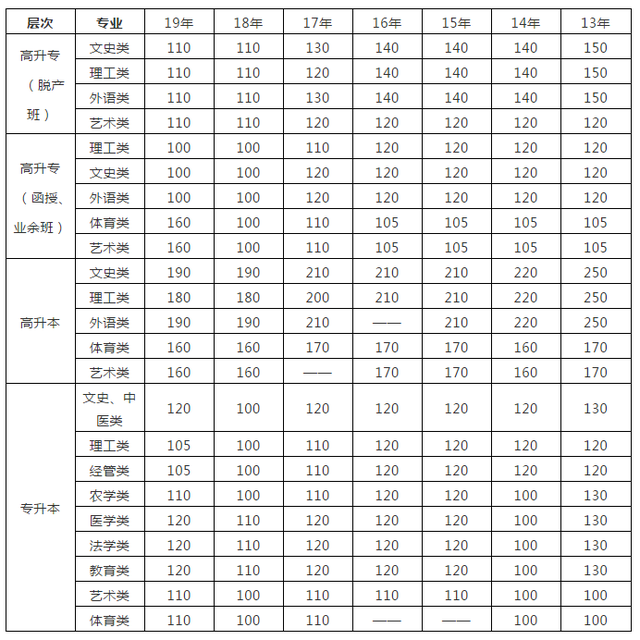 广东省成人高考历年录取分数线