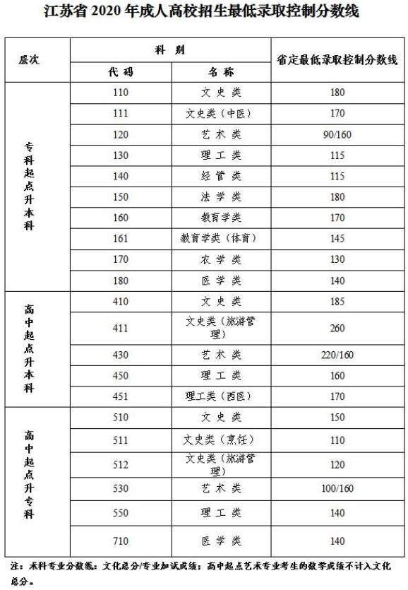 2020年江苏成人高考最低录取分数线已经公布