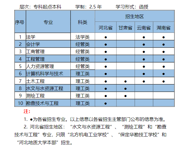 成人高等教育招生专业表