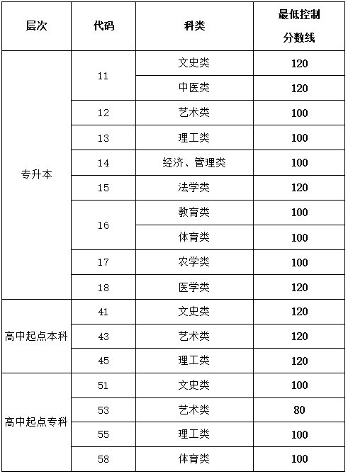 山东2020年成人高考录取分数线是多少