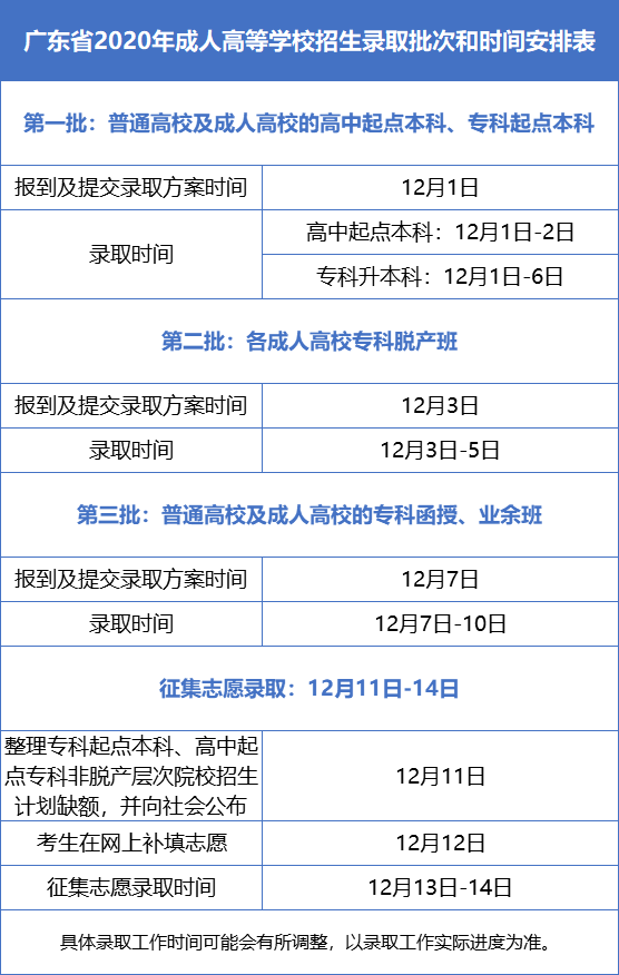 广东2020年成人高考录取结果公布时间