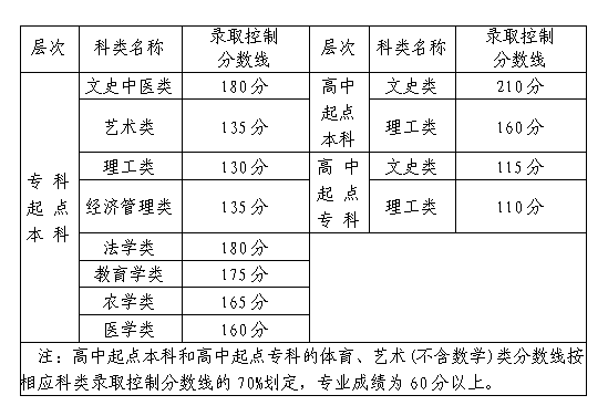 2020年福建成人高考多少分被录取