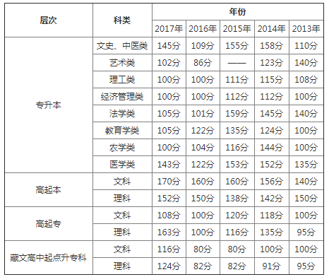 青海成考历年录取分数线是多少