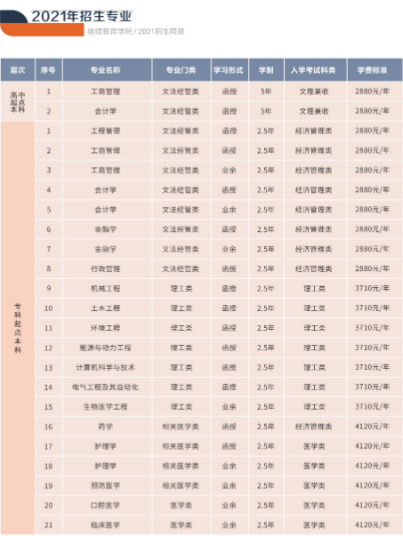 2021西安交通大学成考报考条件 都有哪些专业