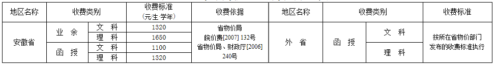 安徽工业大学高等学历继续教育学费收费标准表