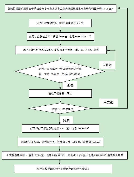 成人高考录取流程是怎样的