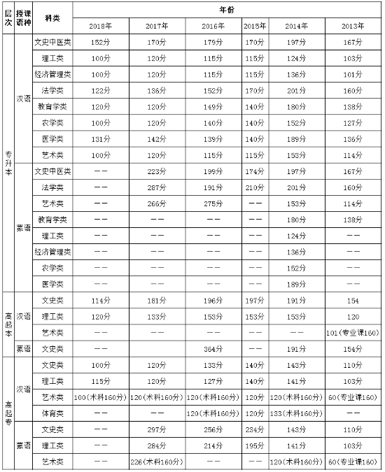 内蒙成考历年录取分数线是多少