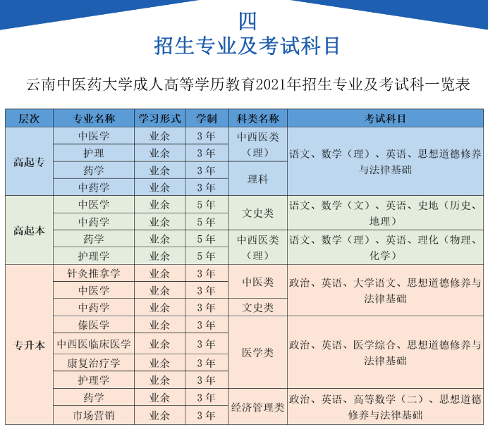 云南中医药大学2021年成考招生简章