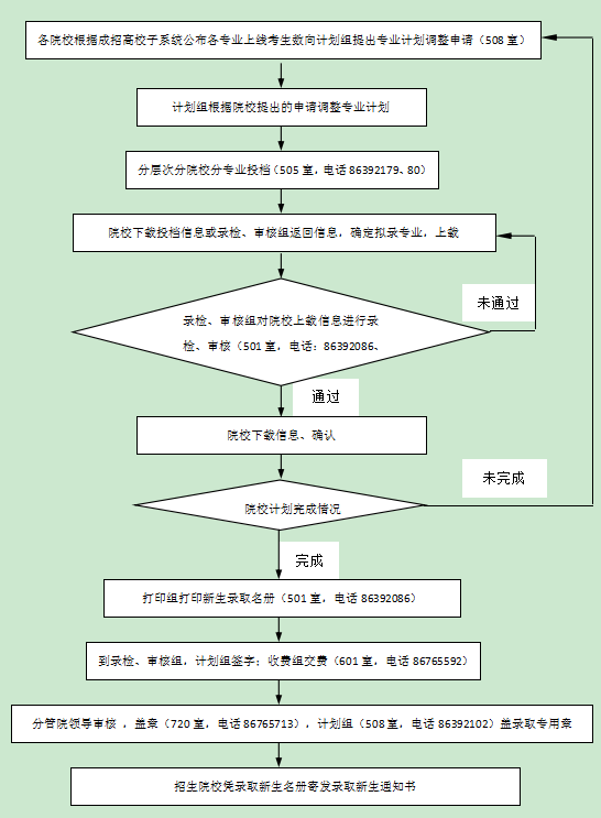 2020年江苏成人高考录取流程是怎样的