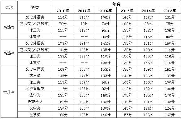 2018年-2013年北京成考历年录取分数线