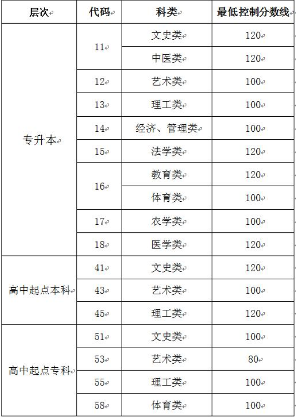 2019年山东成人高考录取分数线