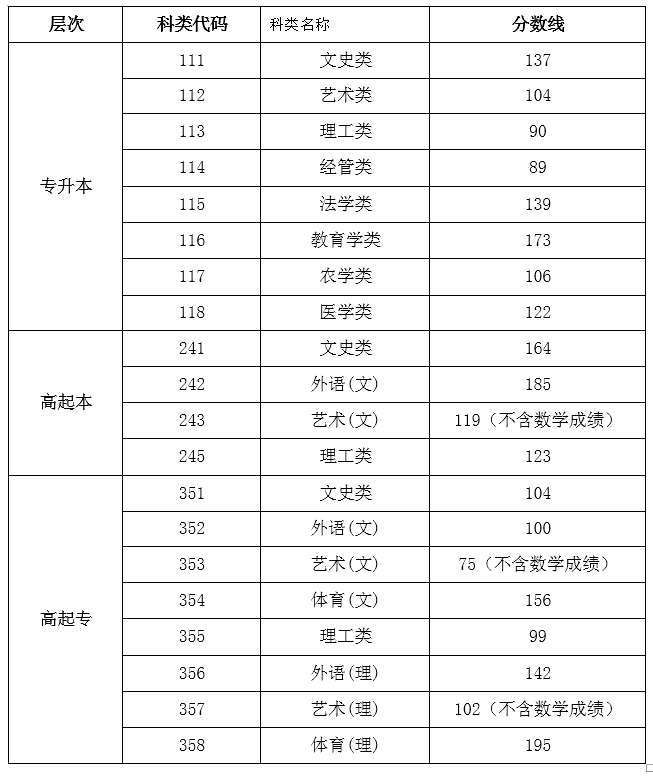 海南2013-2019成人高考历年录取分数线