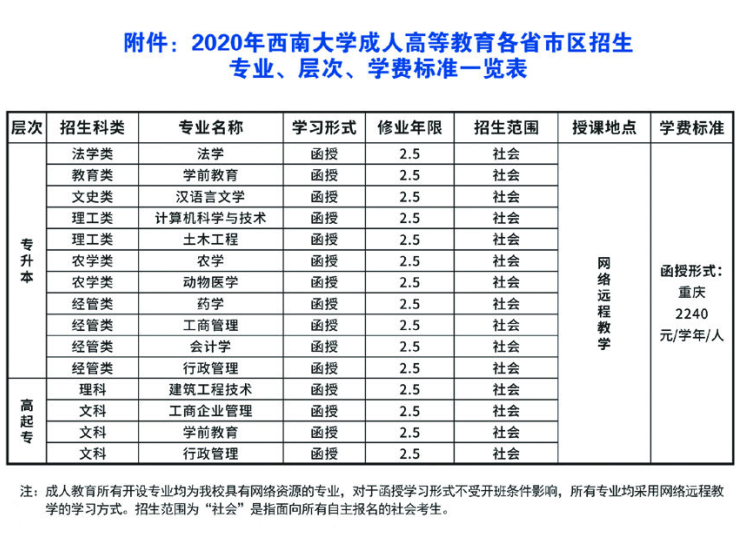 西南大学2020年成考招生简章