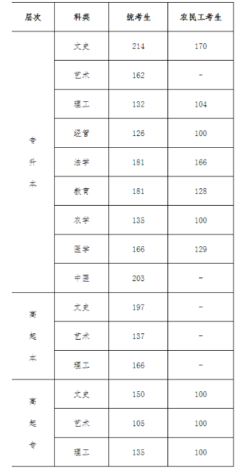 2019年成考录取分数线