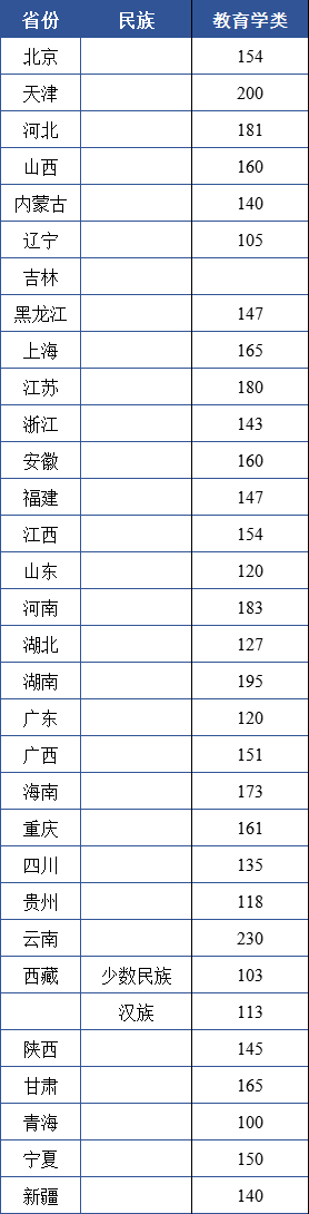 2019年全国各省成考专升本教育类专业分数线