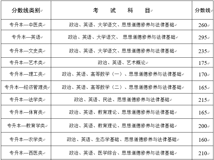 云南2021成考专升本分数线预测 多少分能过