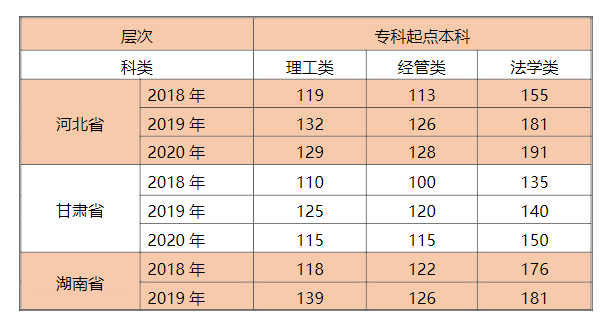 近三年各省成人高校招生录取控制分数线