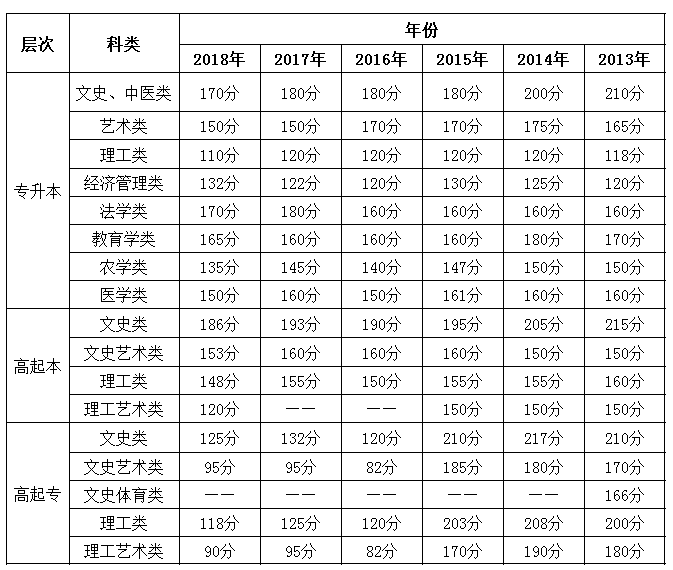 2013-2019年重庆历年成人高考录取分数线