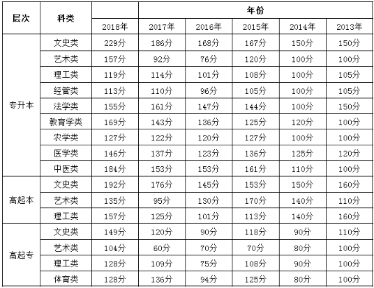 河北历年成人高考分数线是多少