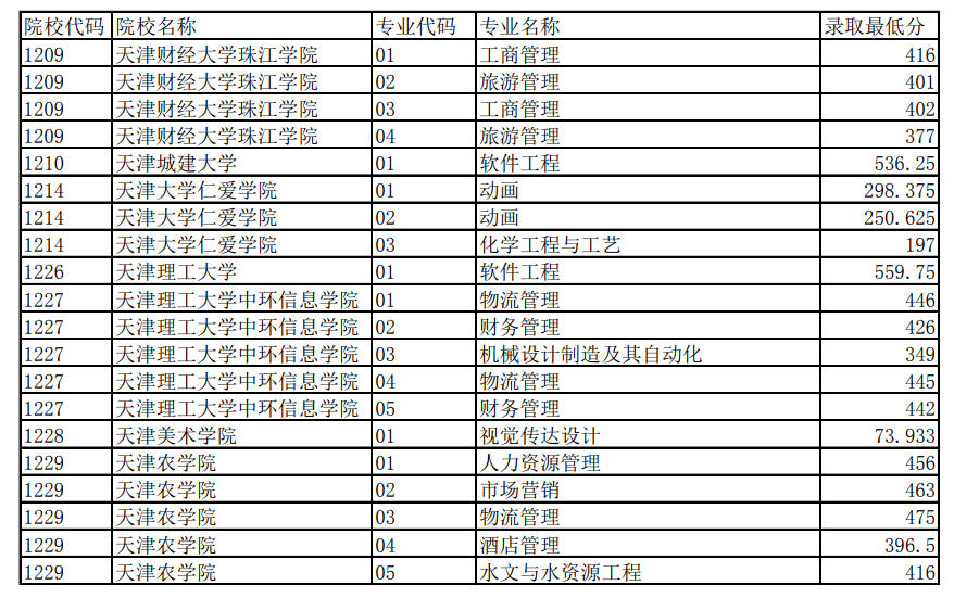 天津专升本总分多少分