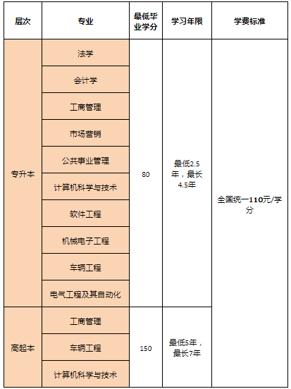 北京理工大学网络教育春季招生专业