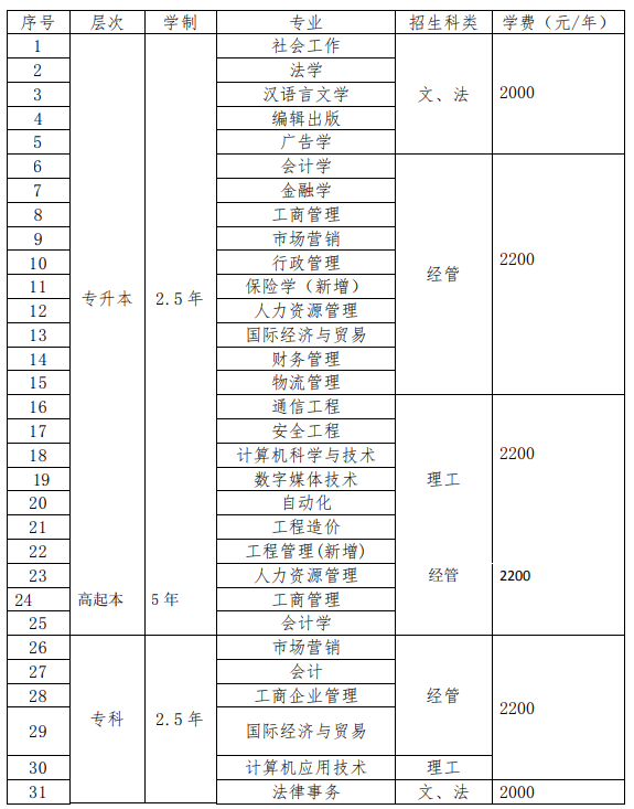 山东工商学院成人高等教育2020年招生简章