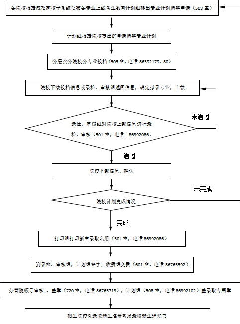 江西成人高考录取流程