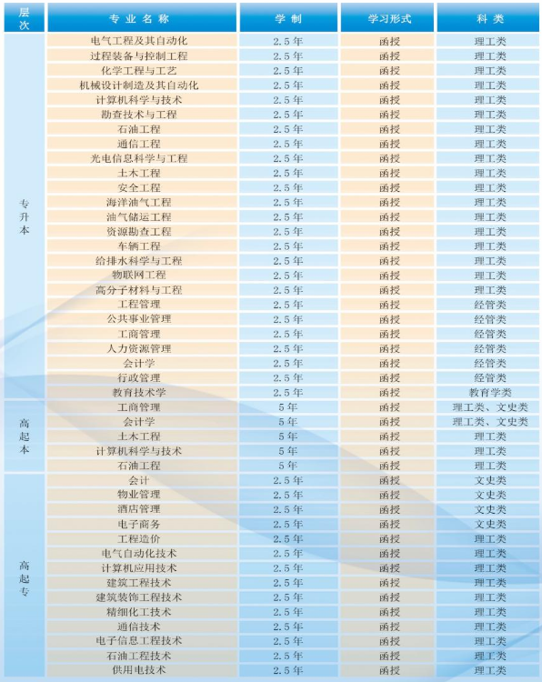 东北石油大学2021函授报名条件 可以报哪些专业