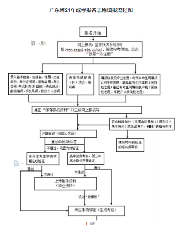 广东成人高考2021年流程图