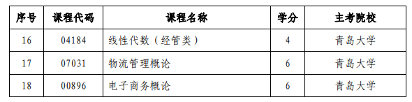 山东省自考强化实践课程及主考院校名单