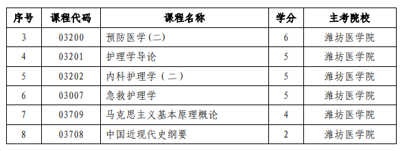 山东省自考强化实践课程及主考院校名单