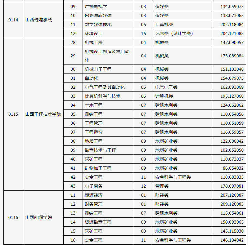 2021年山西各院校专升本录取分数线汇总