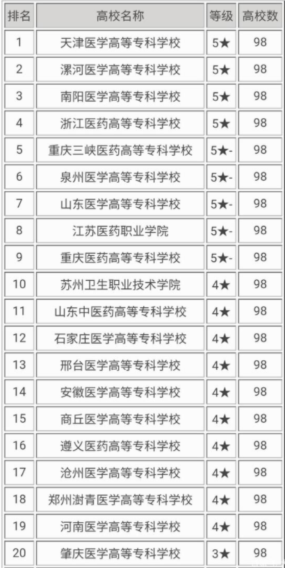 医学专科院校排名